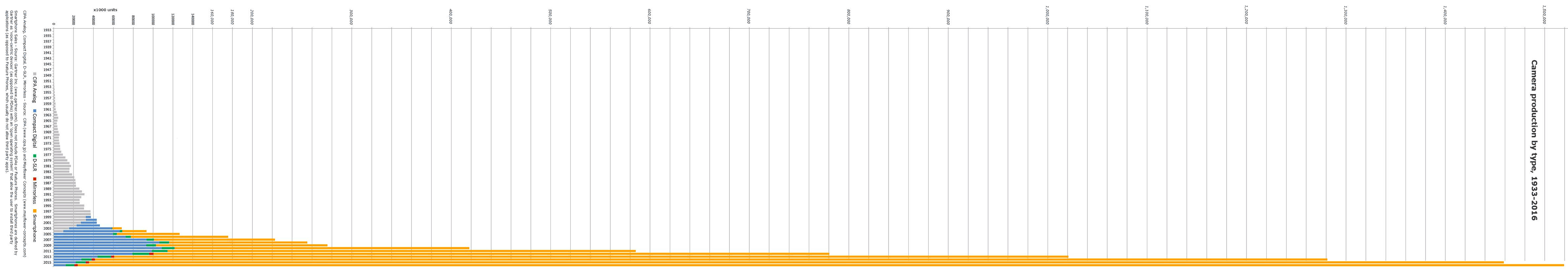 Camera-production-1933-2016.png