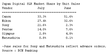 DSLR_market_share.gif