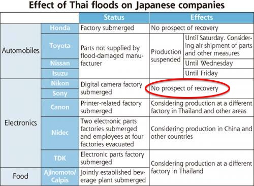nikon-Thailand-flooding.jpg