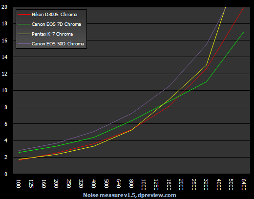 NoiseChromaRAW D300S.png